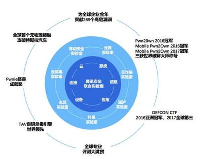 腾讯安全蝉联世界冠军背后 中国已成全球网络安全技术领军者